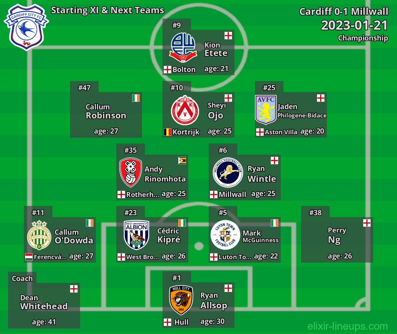 Cardiff Starting XI & Next Teams 2023-01-21