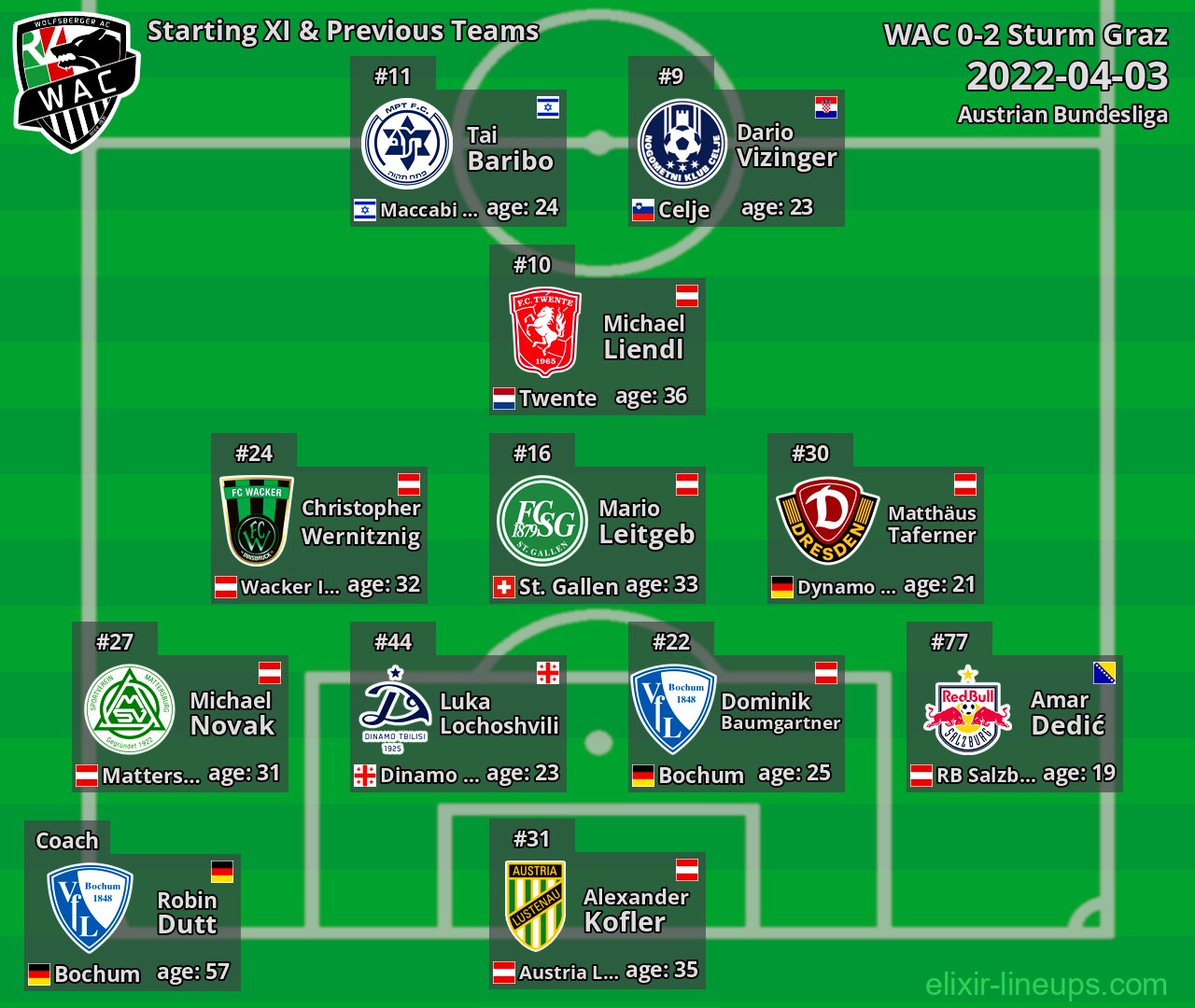 WAC Starting XI & Previous Teams 2022-04-03