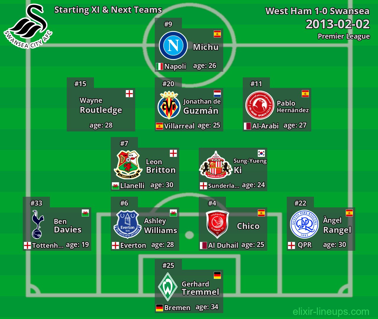Swansea Starting XI & Next Teams 2013-02-02