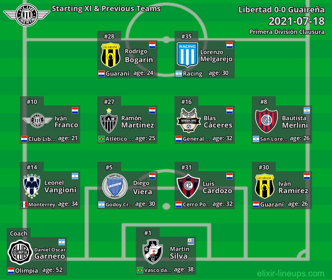 Libertad Starting XI & Previous Teams 2021-07-18