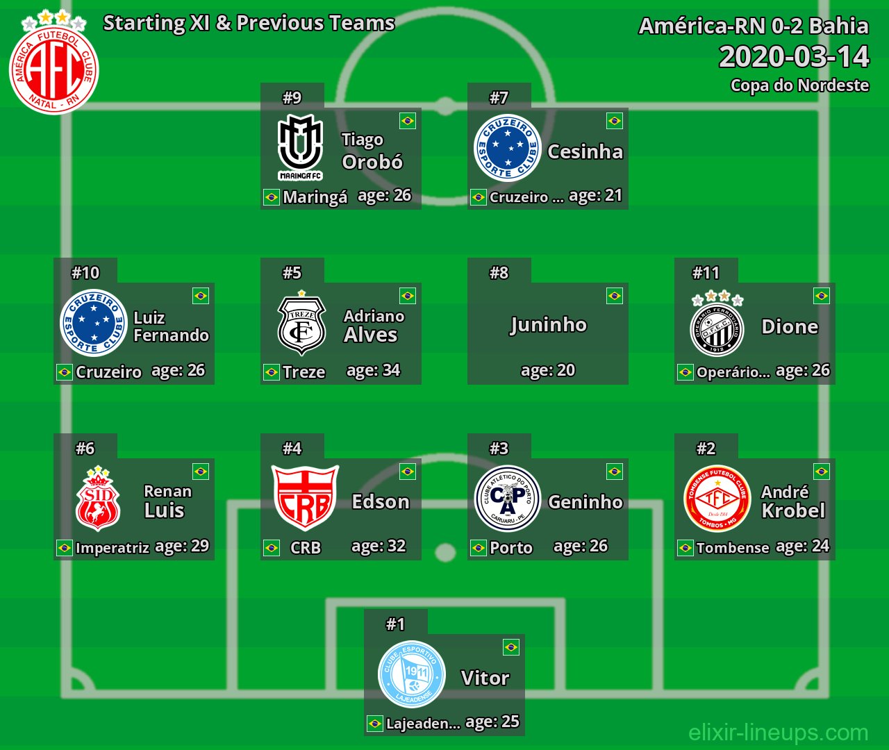 América-RN Starting XI & Previous Teams 2020-03-14