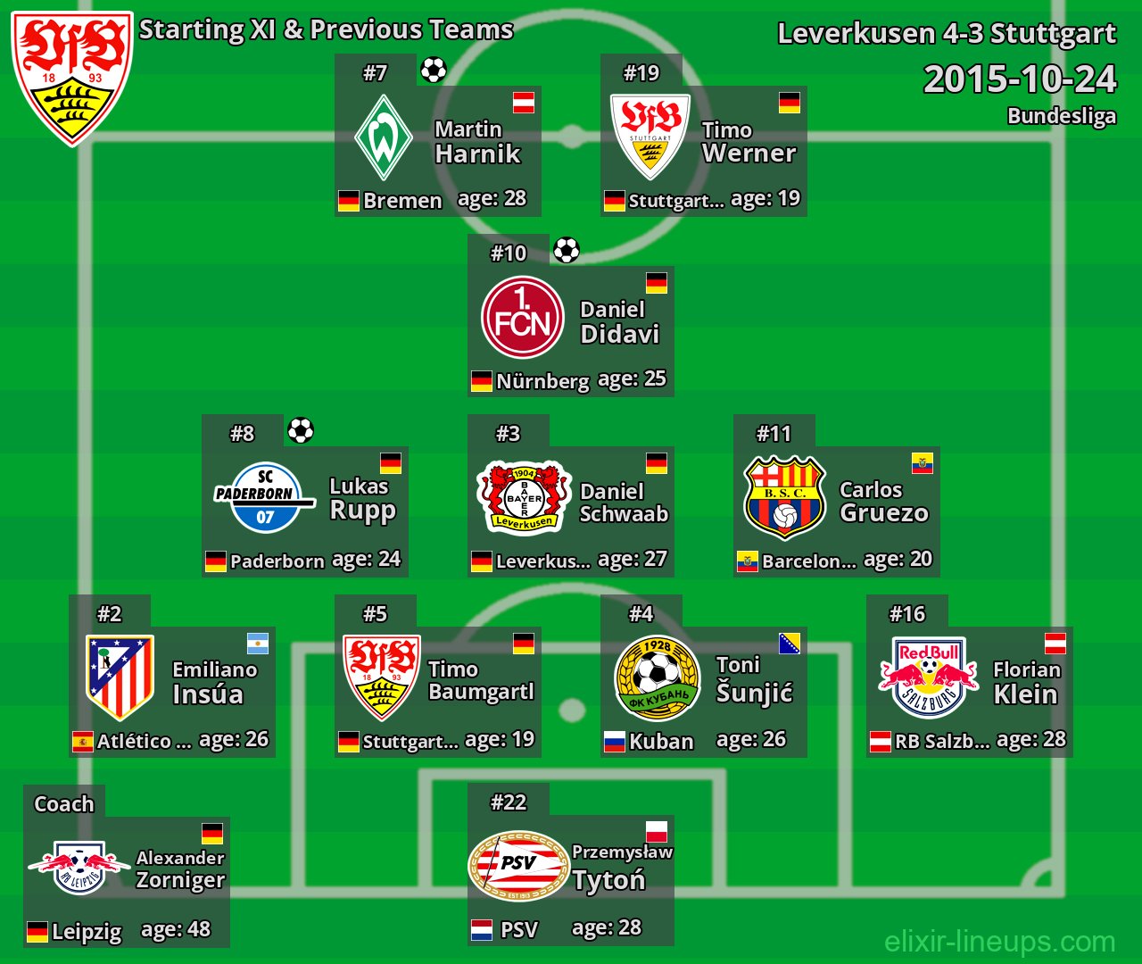 Stuttgart Starting XI & Previous Teams 2015-10-24