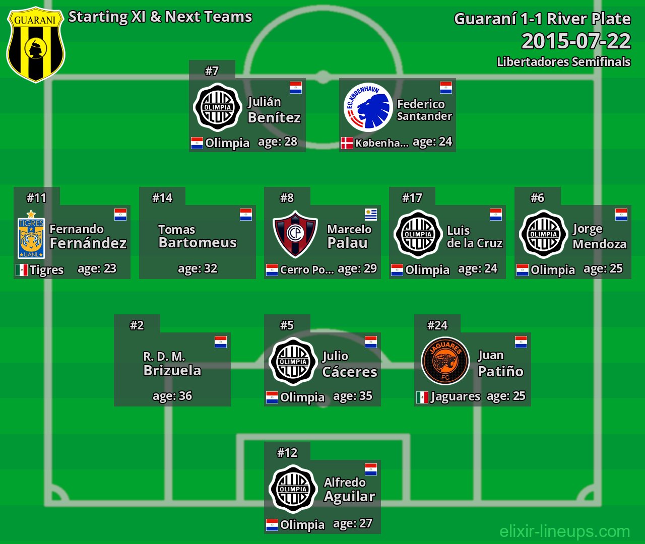 Guaraní Starting XI & Next Teams 2015-07-22