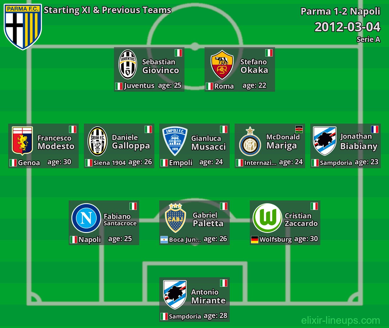 Parma Starting XI & Previous Teams 2012-03-04