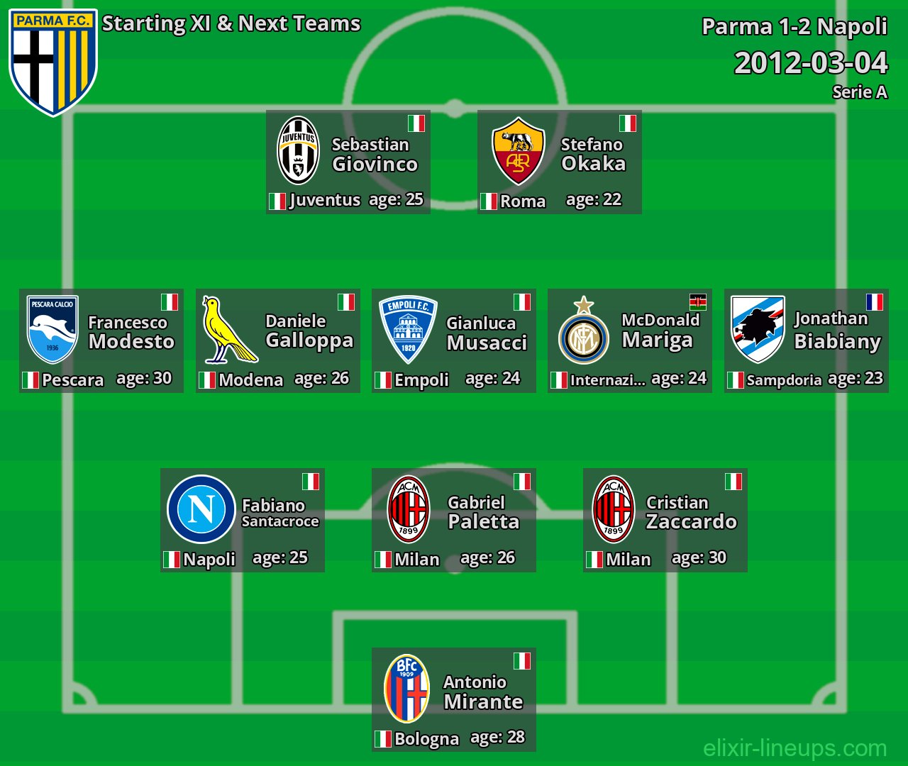 Parma Starting XI & Next Teams 2012-03-04