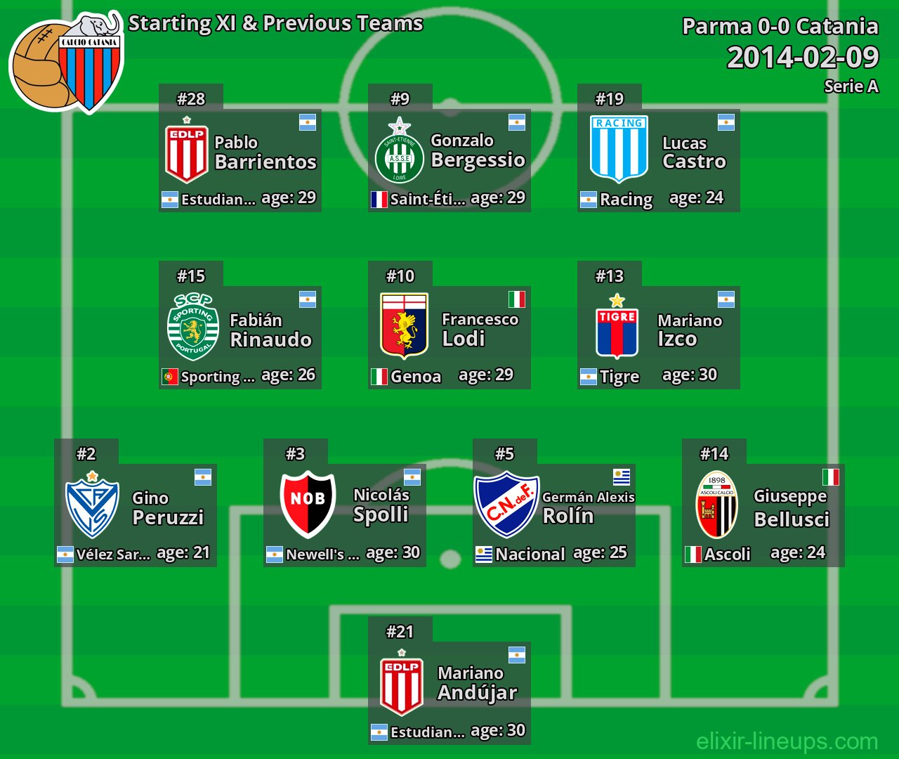 Catania Starting XI & Previous Teams 2014-02-09