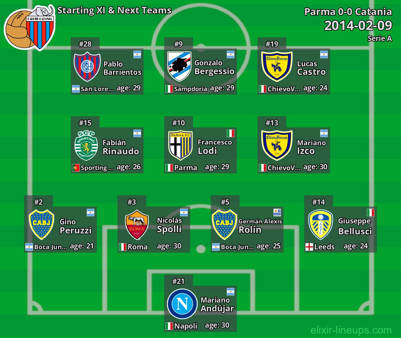 Catania Starting XI & Next Teams 2014-02-09