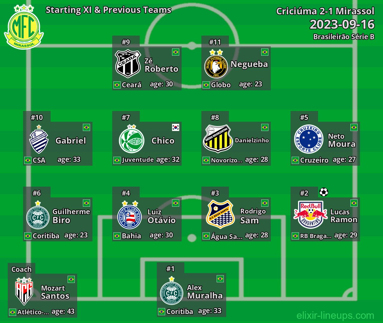 Mirassol Starting XI & Previous Teams 2023-09-16