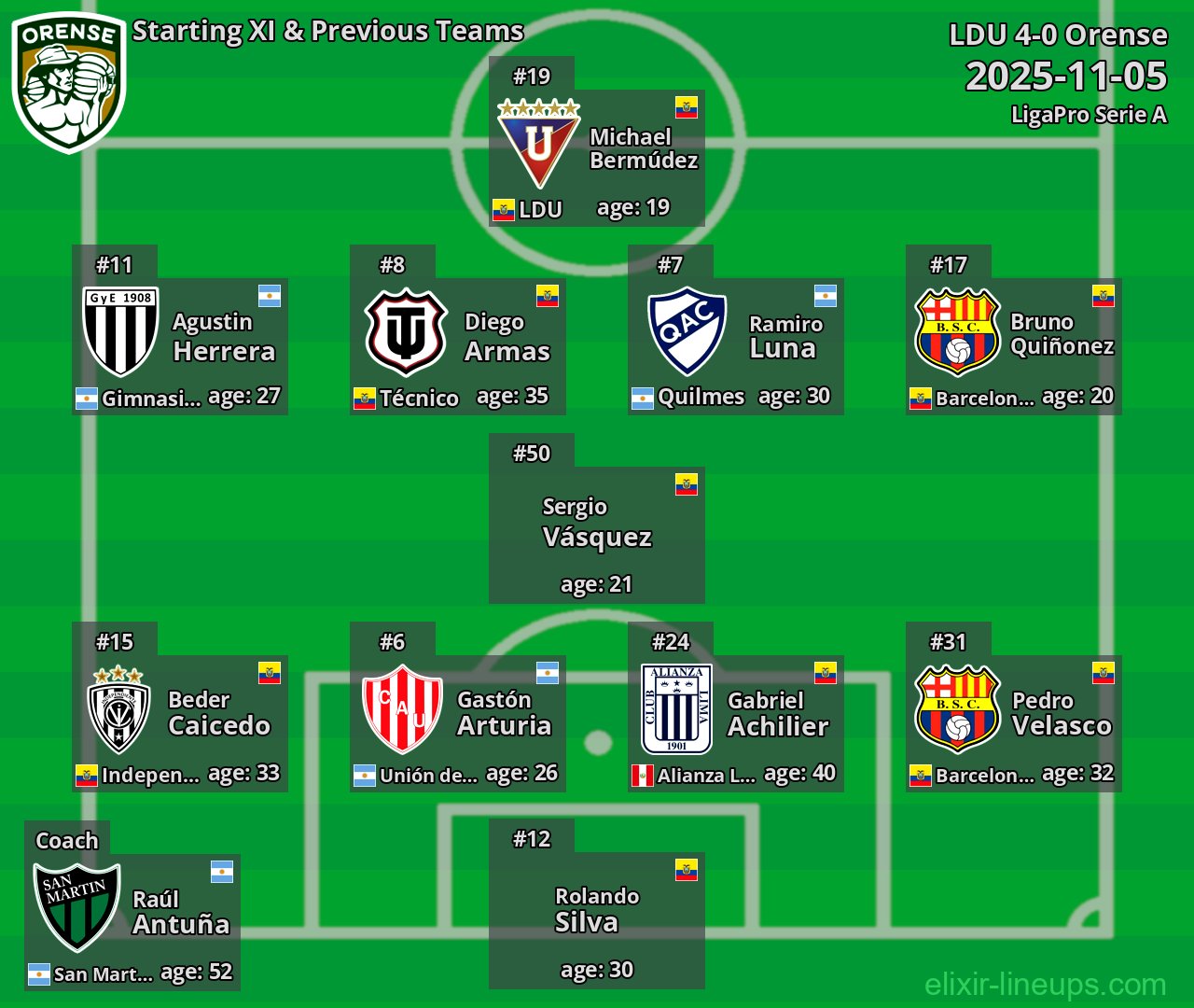 Orense Starting XI & Previous Teams 2025-11-05