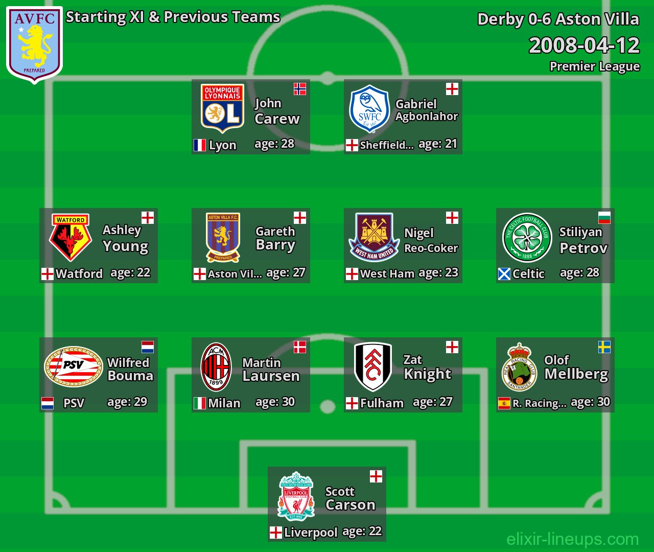 Aston Villa Starting XI & Previous Teams 2008-04-12