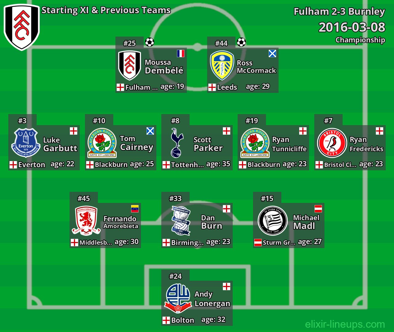 Fulham Starting XI & Previous Teams 2016-03-08