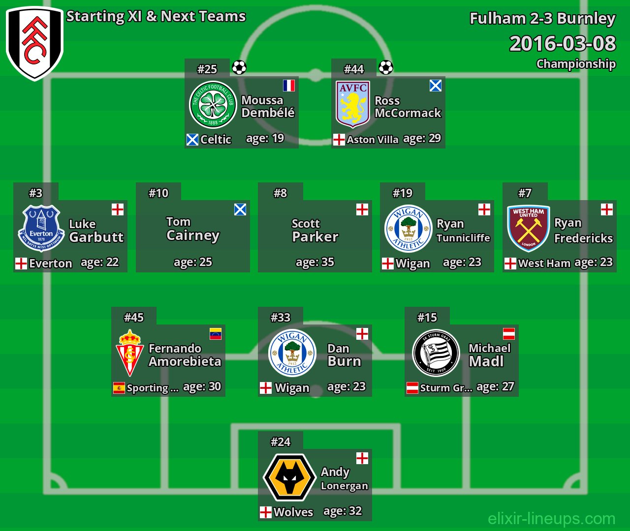 Fulham Starting XI & Next Teams 2016-03-08
