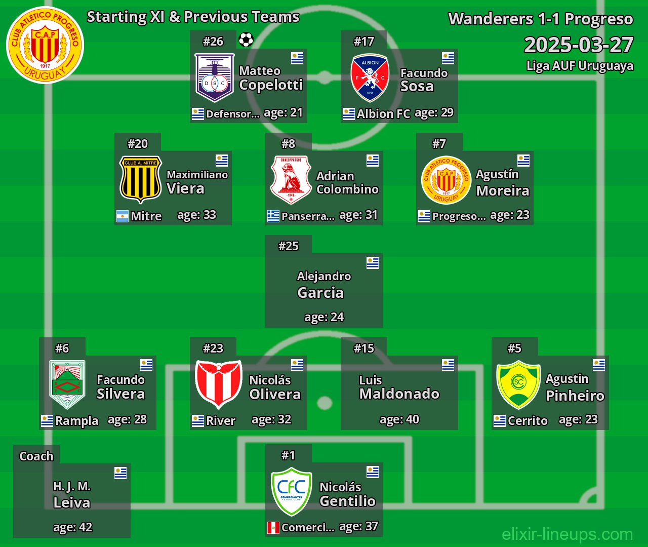 Progreso Starting XI & Previous Teams 2025-03-27
