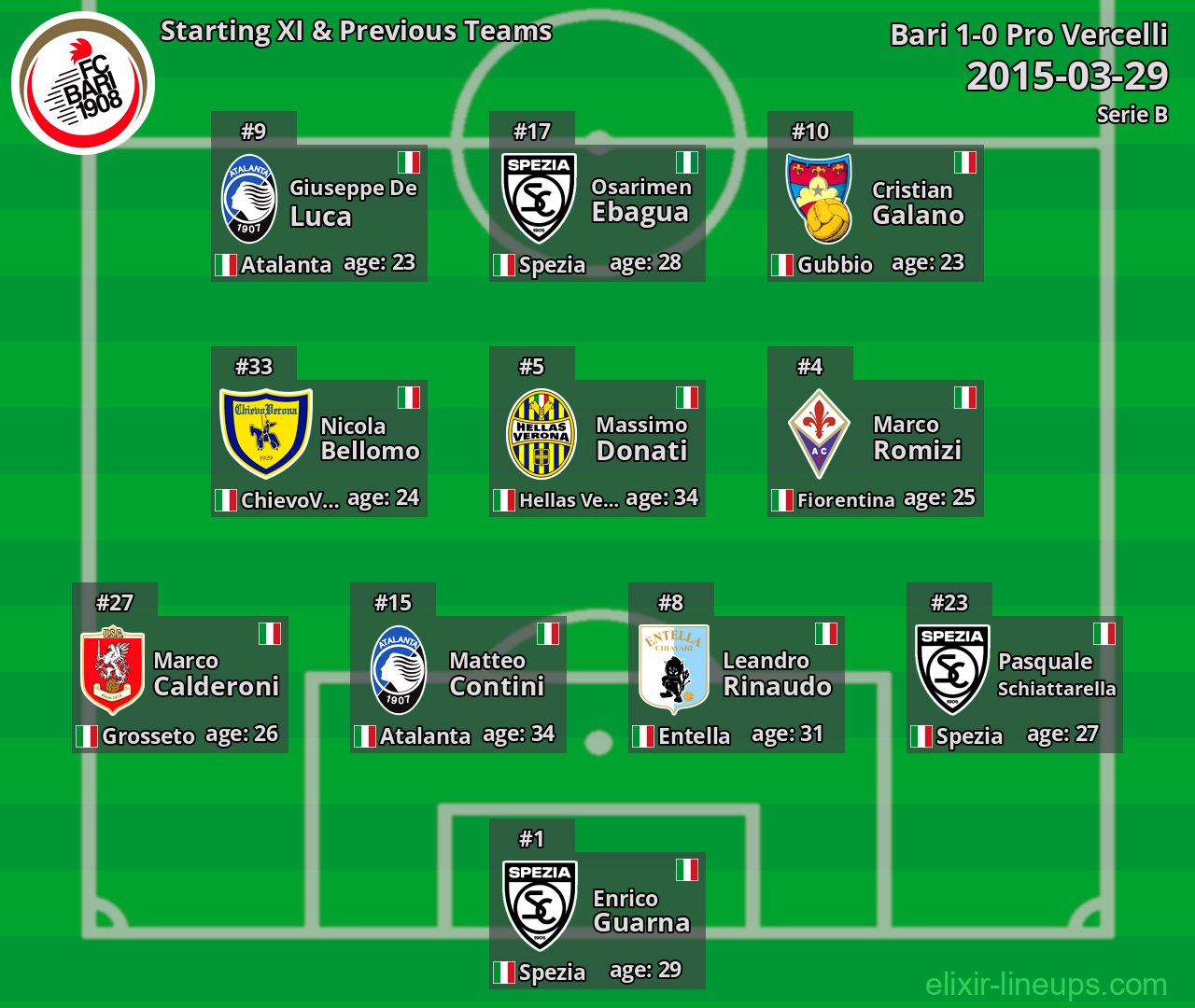 Bari Starting XI & Previous Teams 2015-03-29