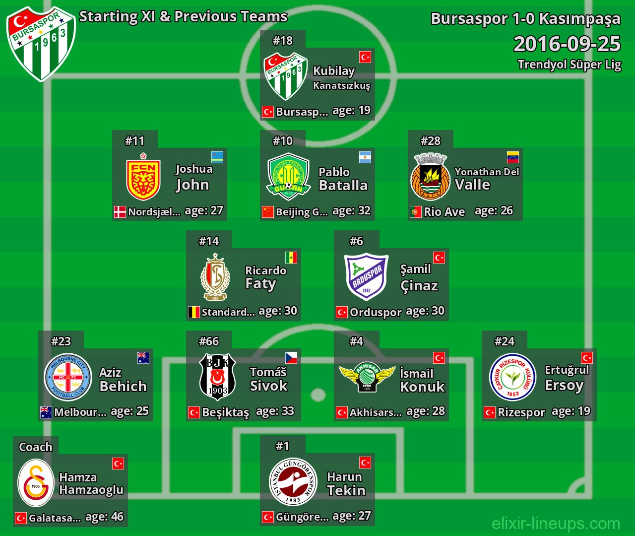 Bursaspor Starting XI & Previous Teams 2016-09-25