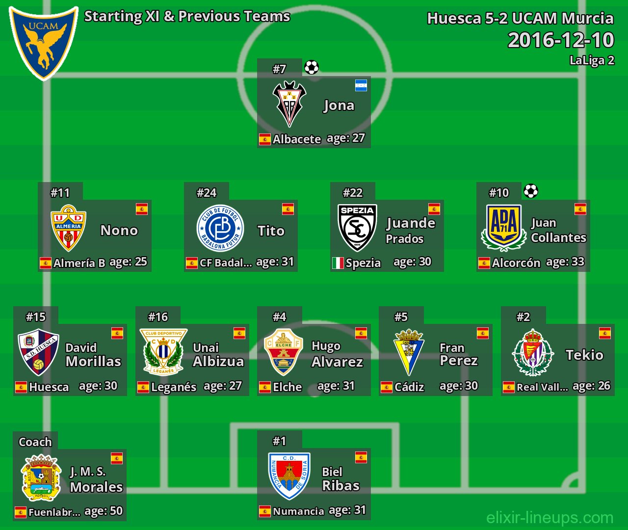 UCAM Murcia Starting XI & Previous Teams 2016-12-10
