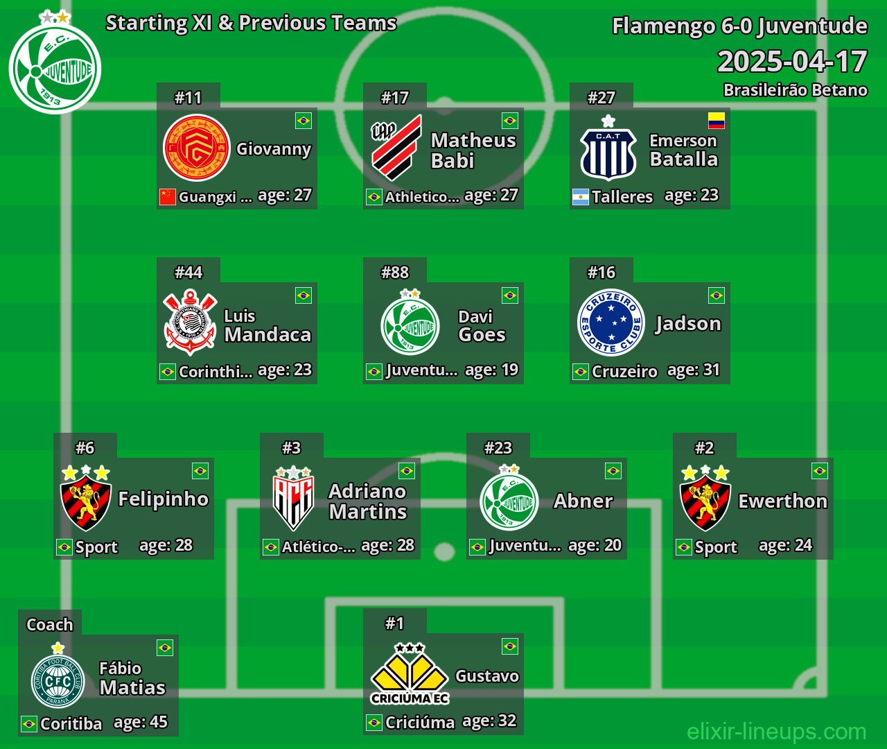 Juventude Starting XI & Previous Teams 2025-04-17