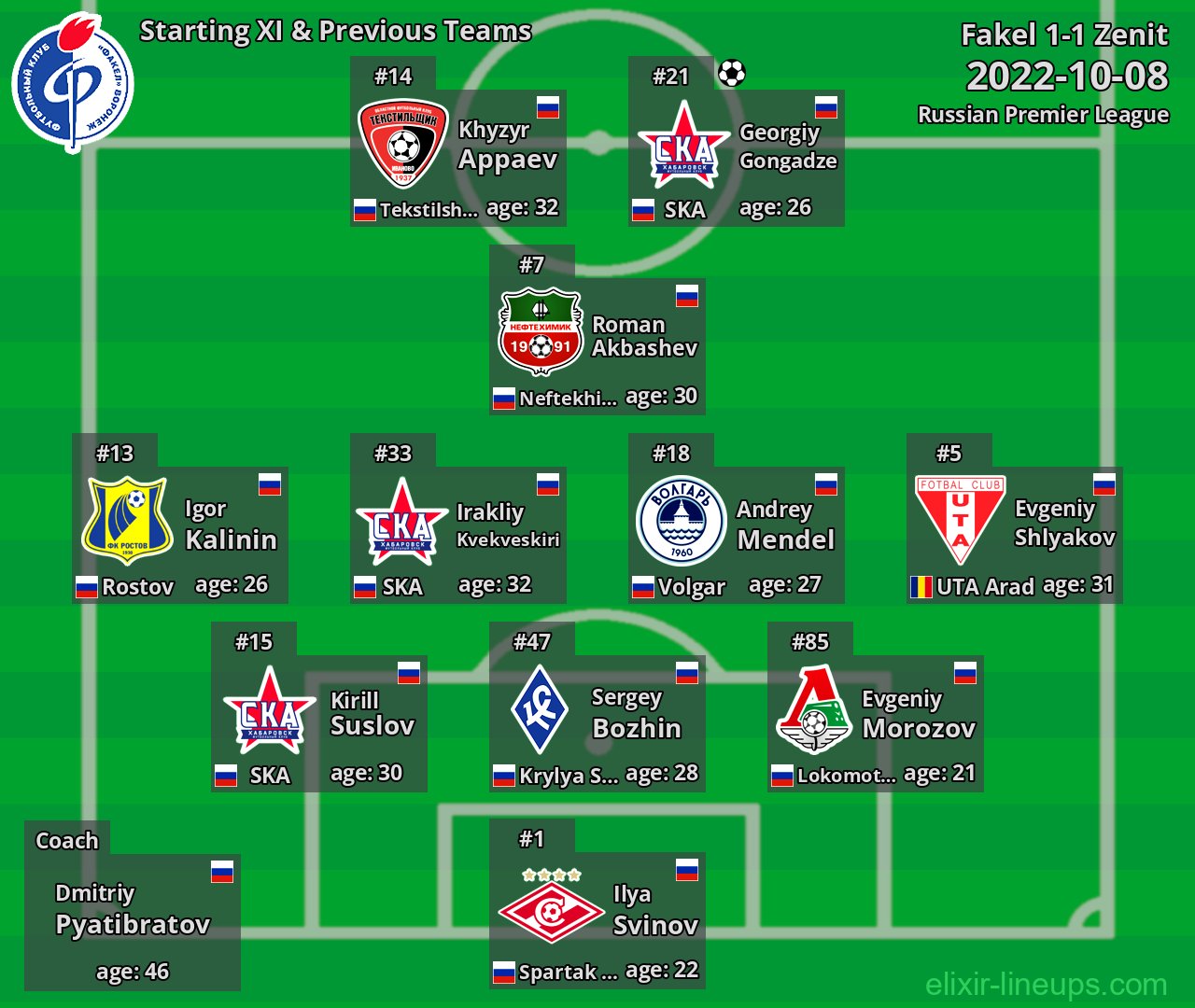 Fakel Starting XI & Previous Teams 2022-10-08