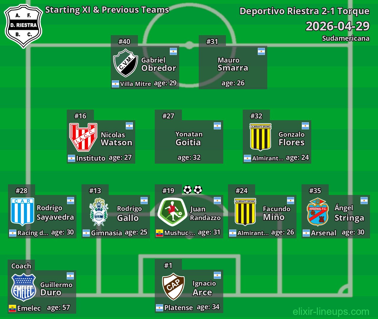 Deportivo Riestra Starting XI & Previous Teams 2026-04-29