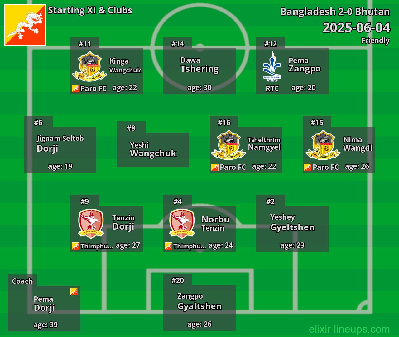 Bhutan Starting XI 2025-06-04