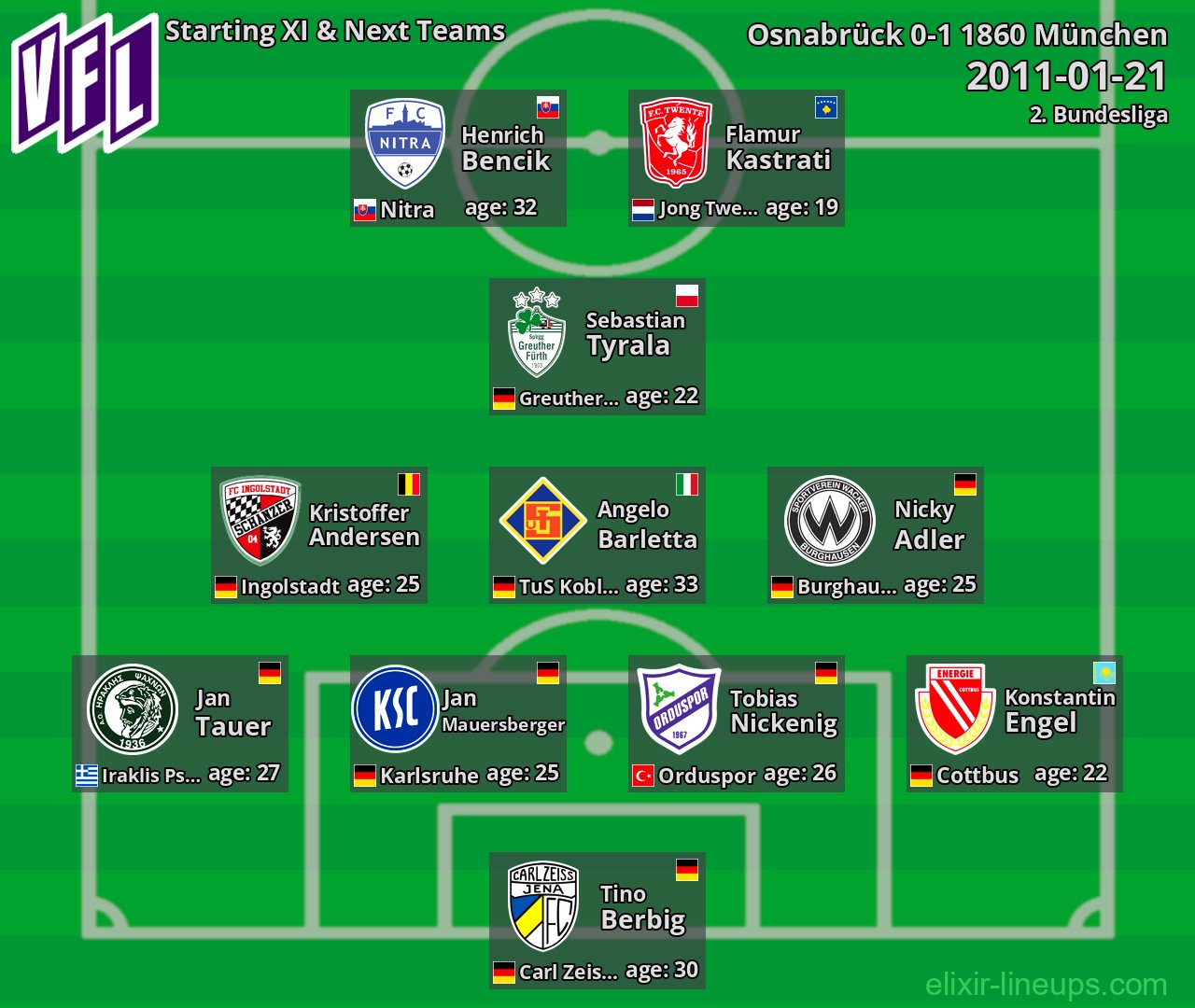 Osnabrück Starting XI & Next Teams 2011-01-21