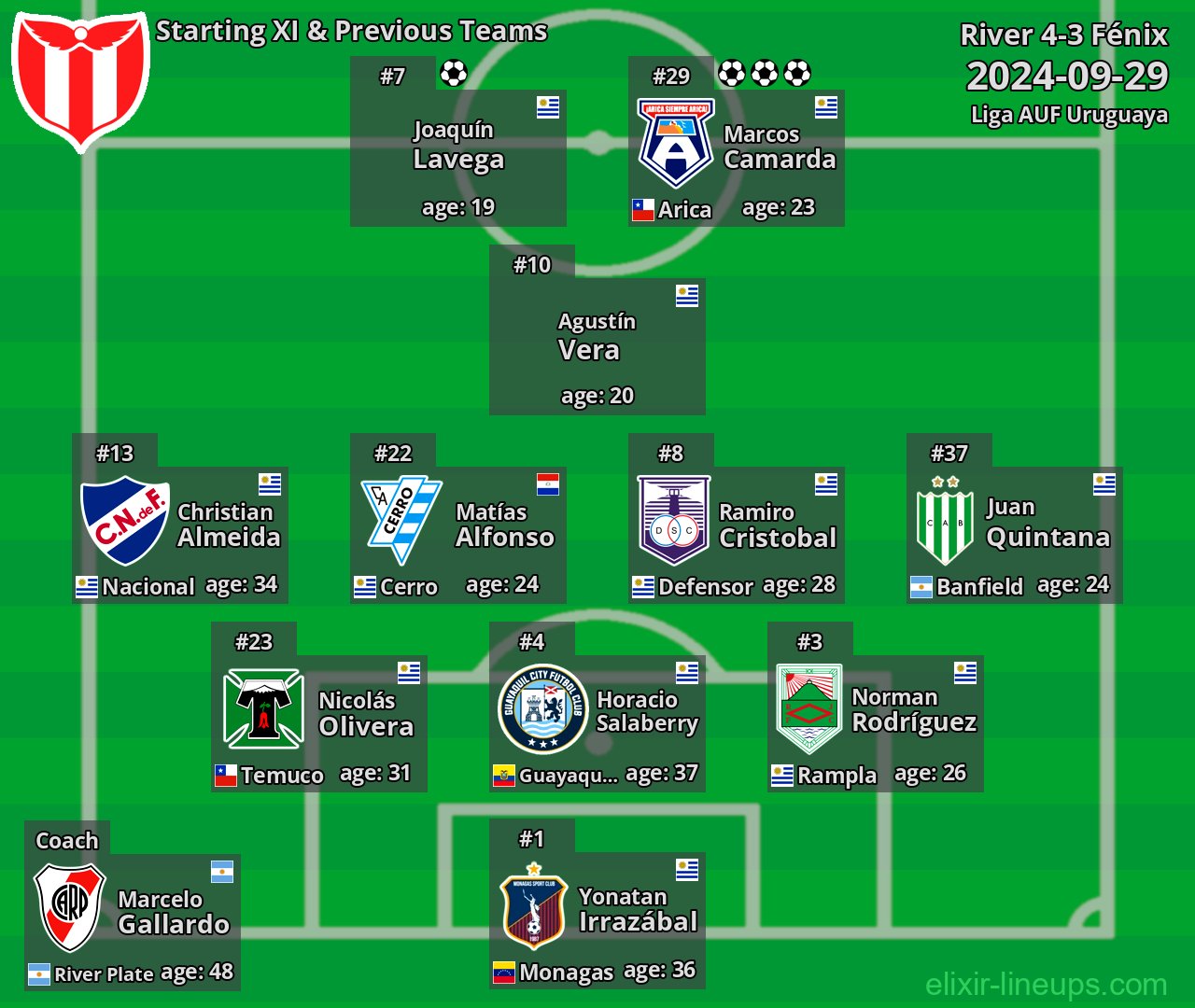 River Starting XI & Previous Teams 2024-09-29