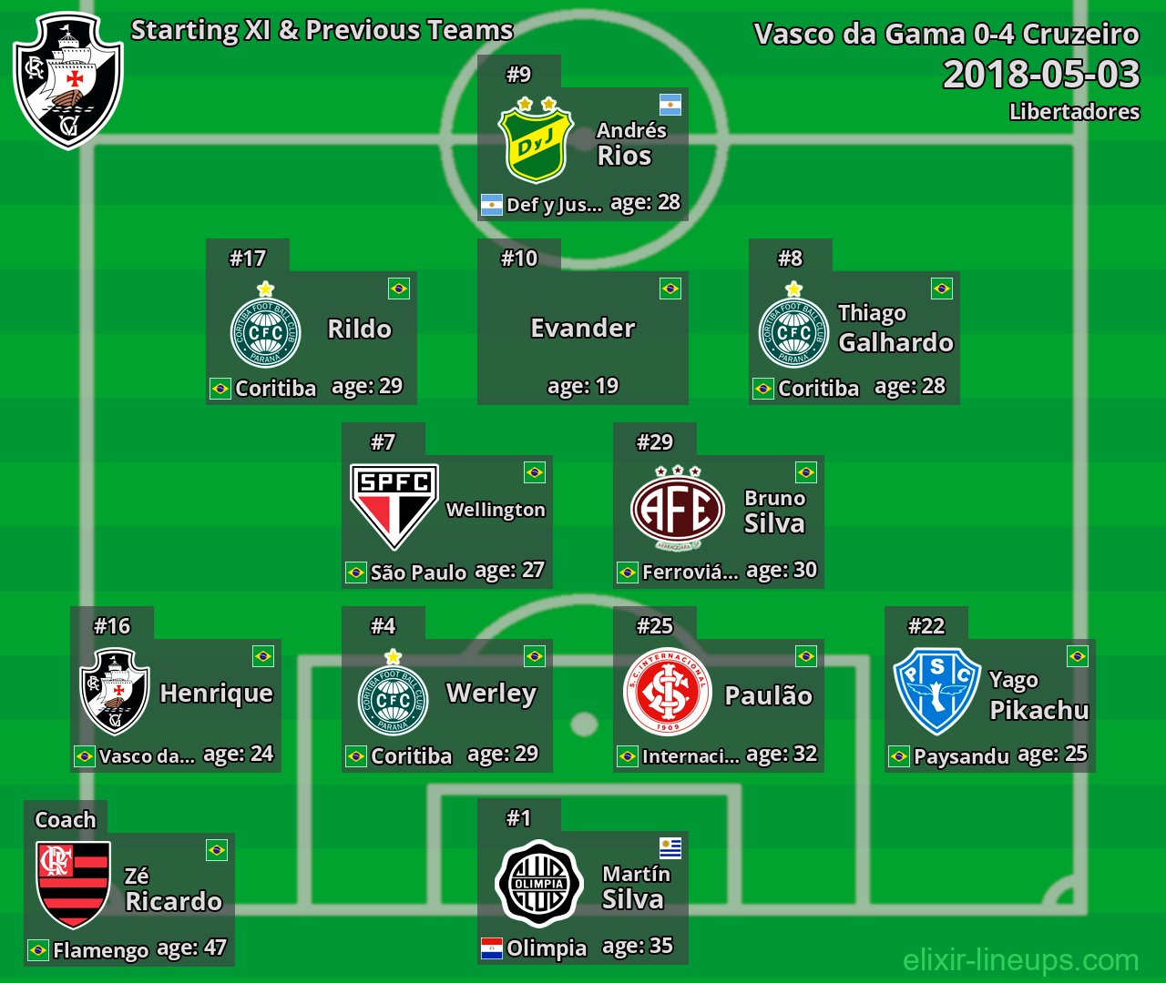 Vasco da Gama Starting XI & Previous Teams 2018-05-03