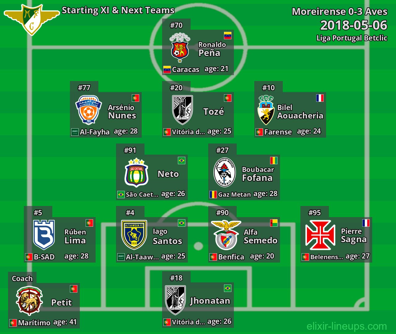 Moreirense Starting XI & Next Teams 2018-05-06