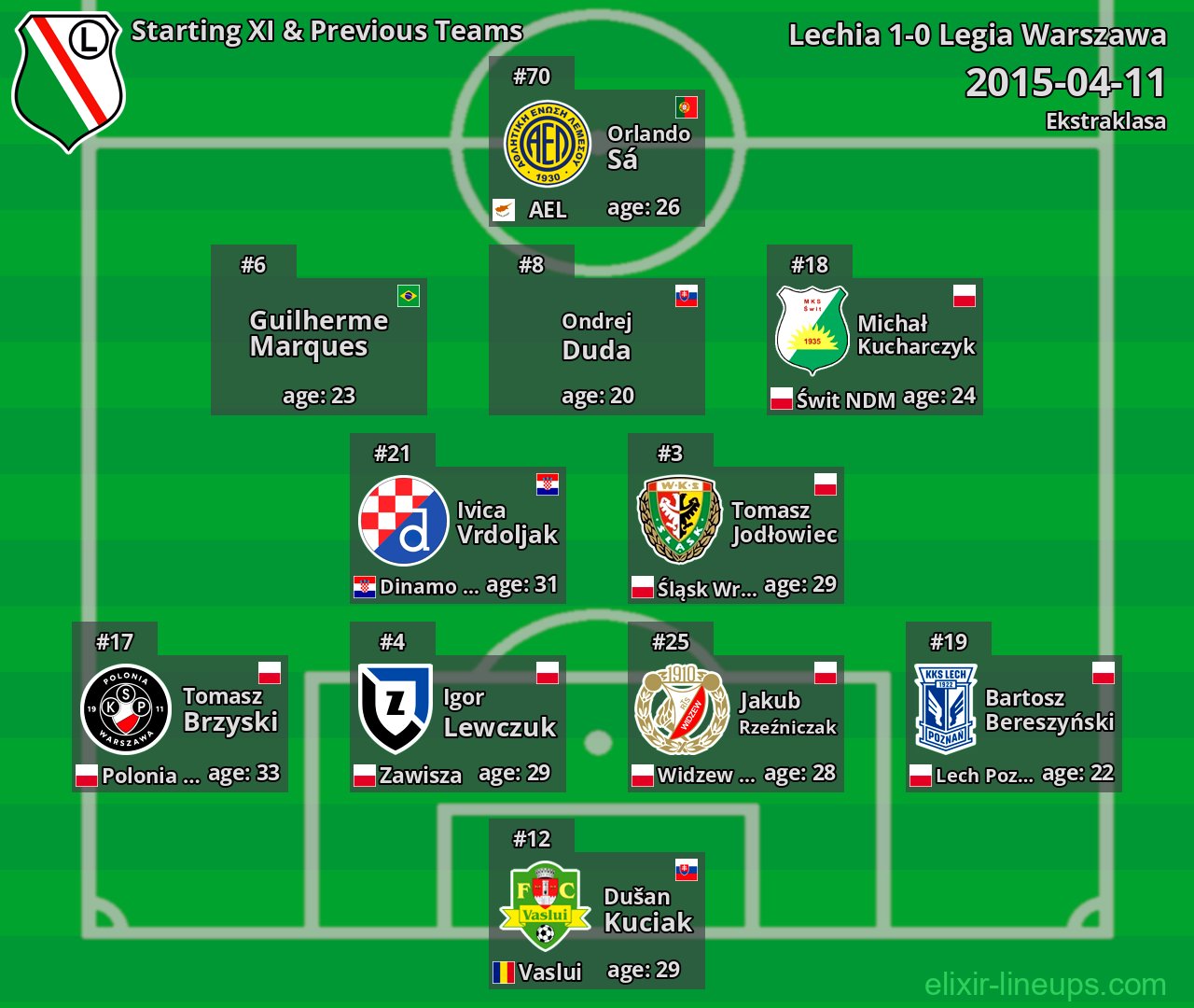 Legia Warszawa Starting XI & Previous Teams 2015-04-11
