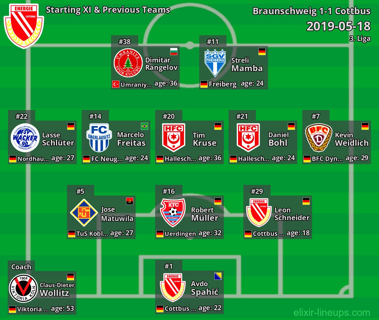 Cottbus Starting XI & Previous Teams 2019-05-18