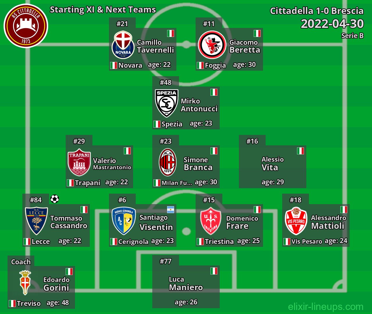 Cittadella Starting XI & Next Teams 2022-04-30