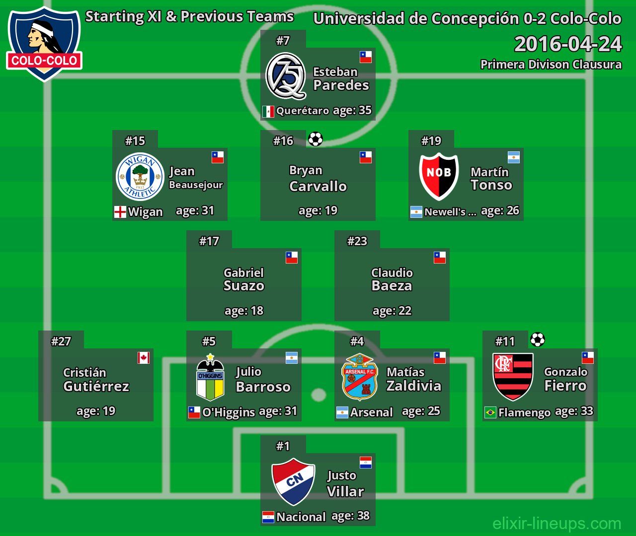 Colo-Colo Starting XI & Previous Teams 2016-04-24