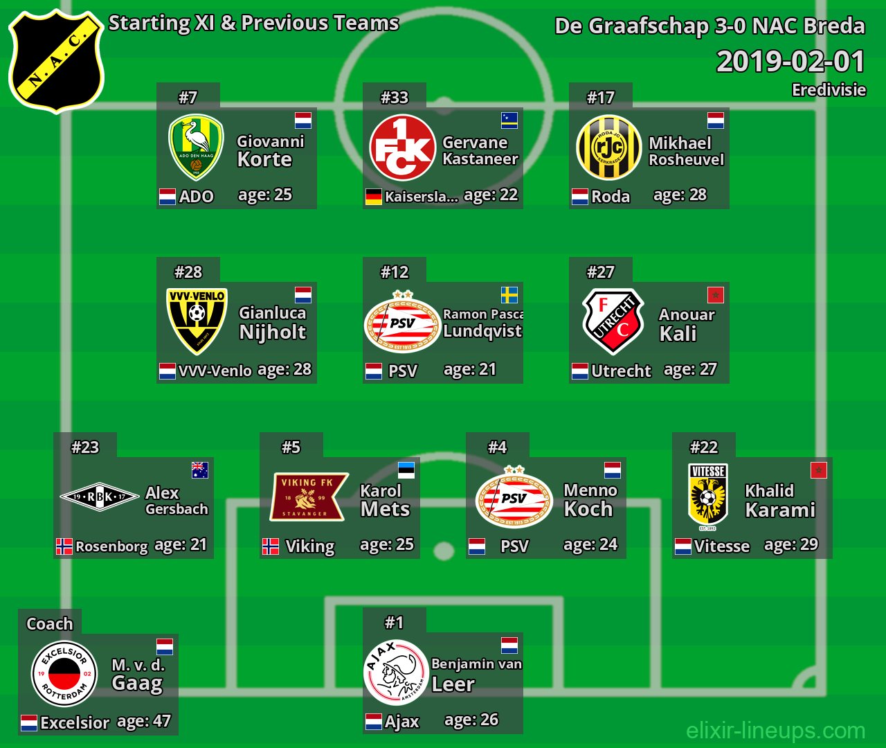 NAC Breda Starting XI & Previous Teams 2019-02-01