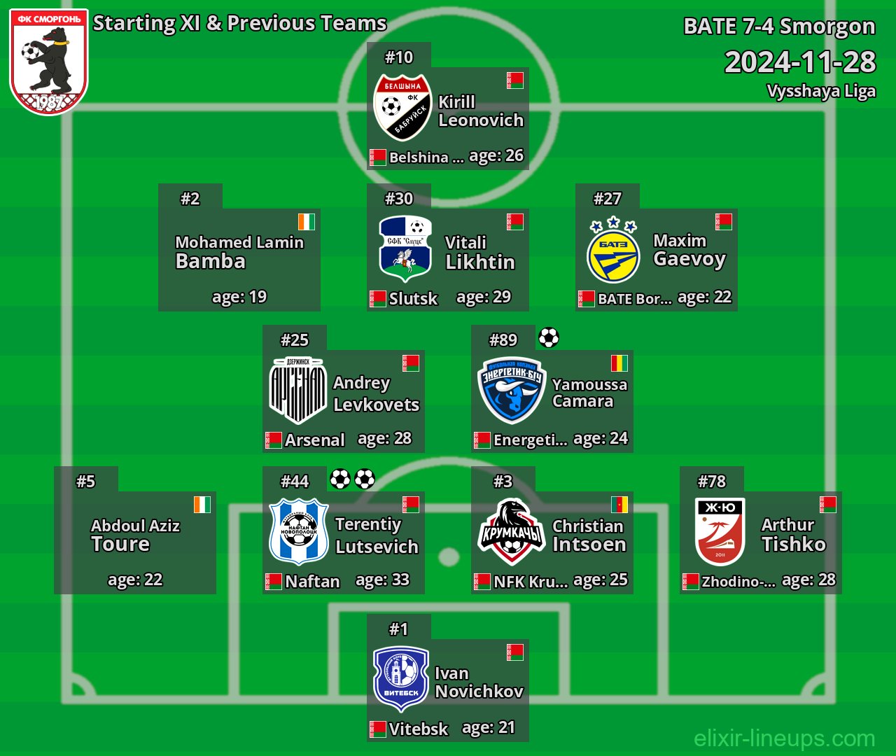 Smorgon Starting XI & Previous Teams 2024-11-28
