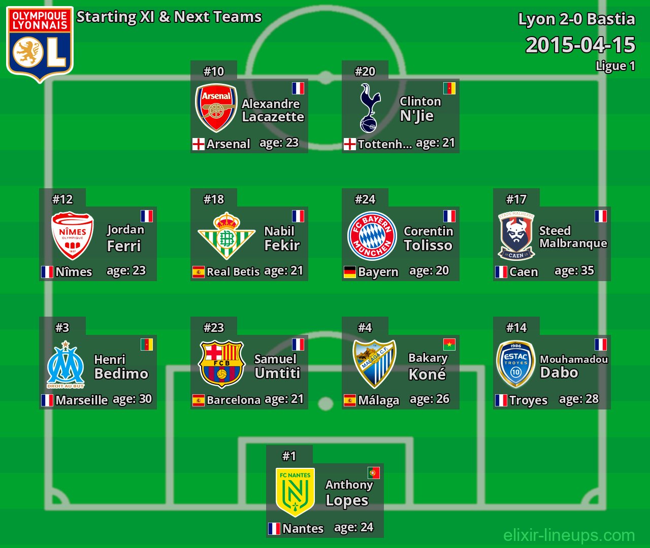 Lyon Starting XI & Next Teams 2015-04-15