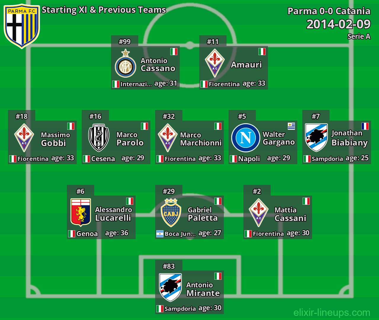Parma Starting XI & Previous Teams 2014-02-09
