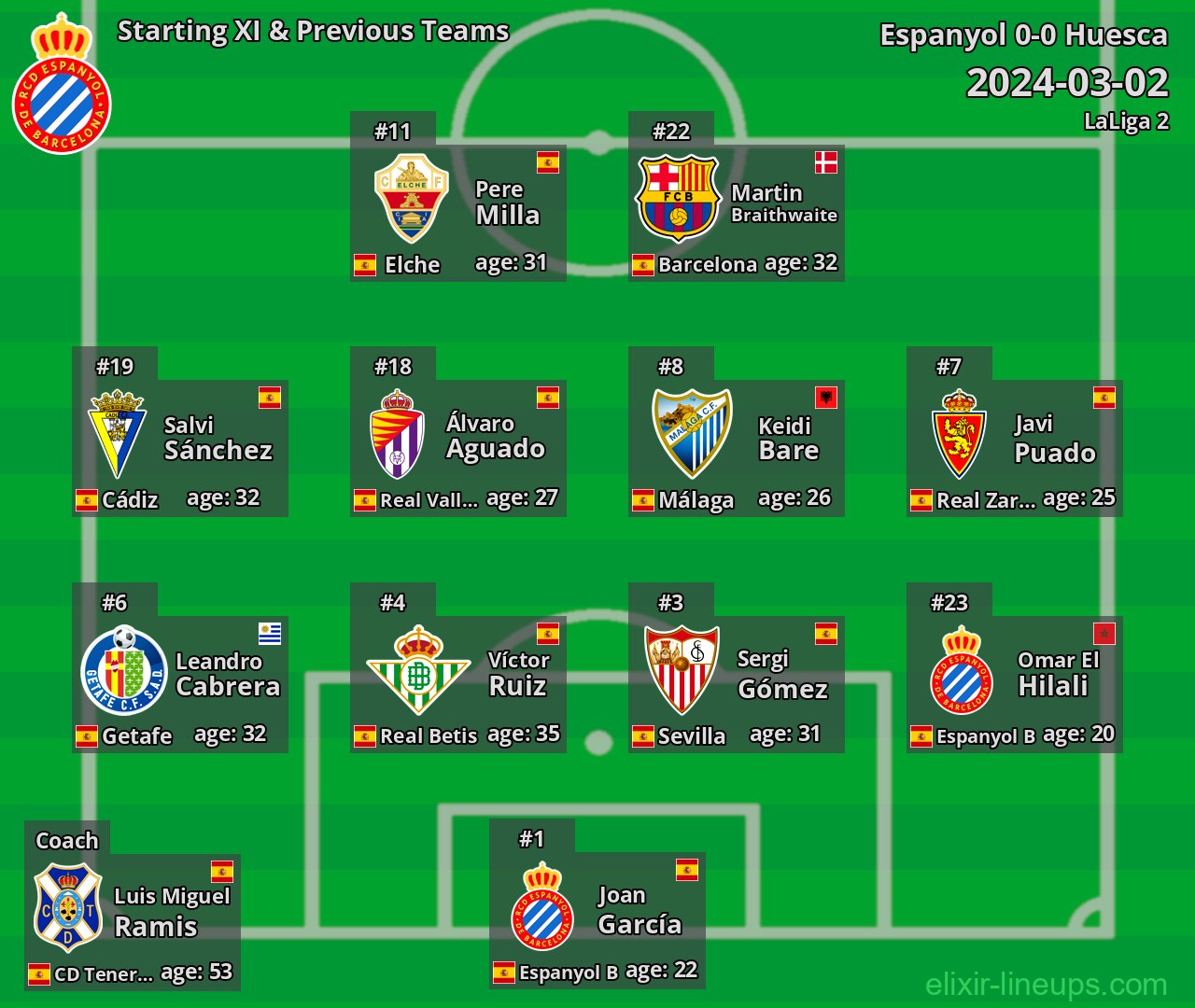 Espanyol Starting XI & Previous Teams 2024-03-02