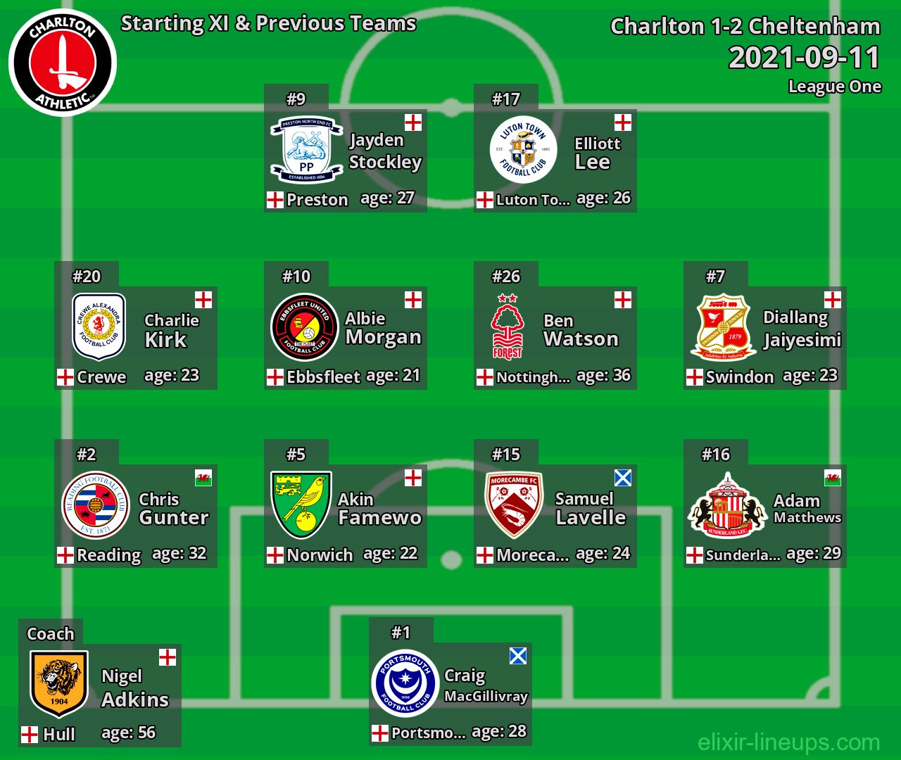 Charlton Starting XI & Previous Teams 2021-09-11