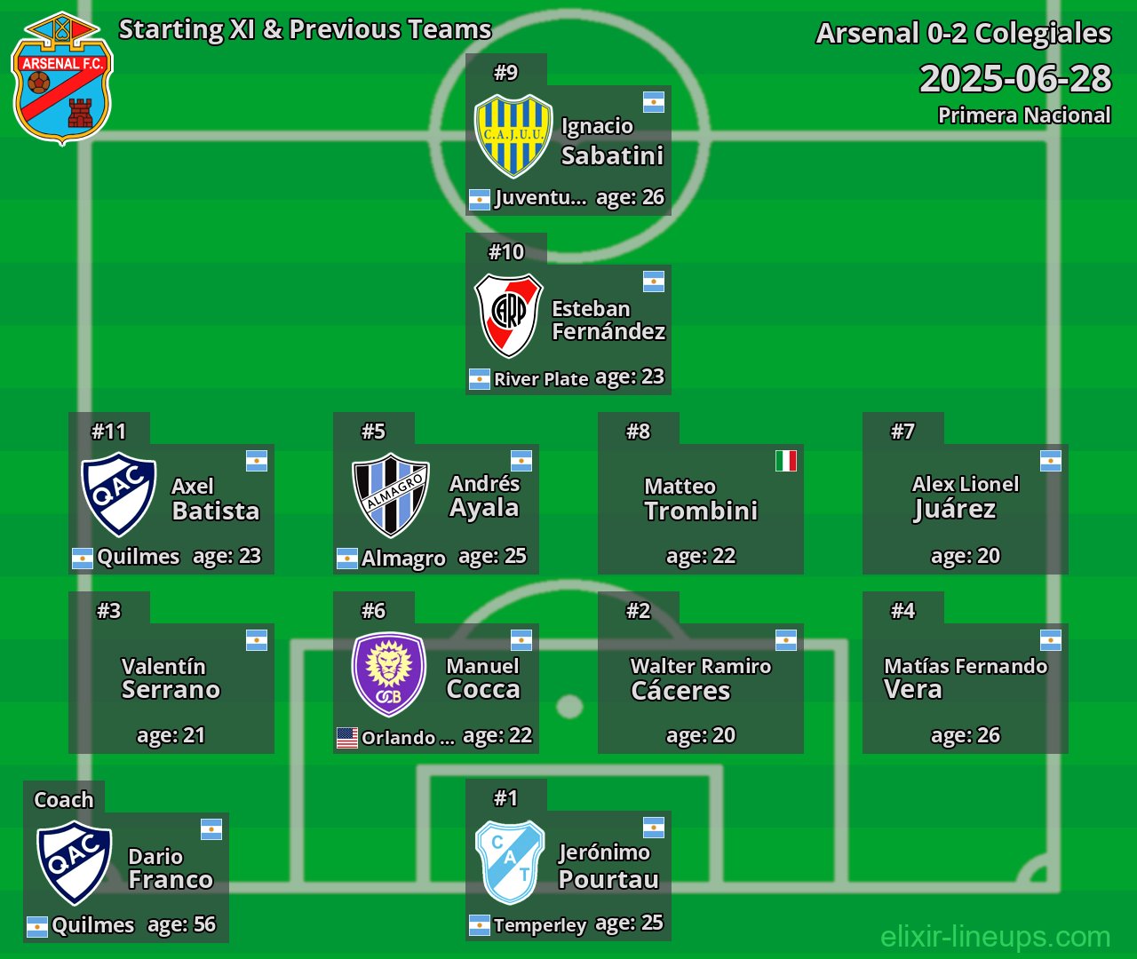 Arsenal Starting XI & Previous Teams 2025-06-28