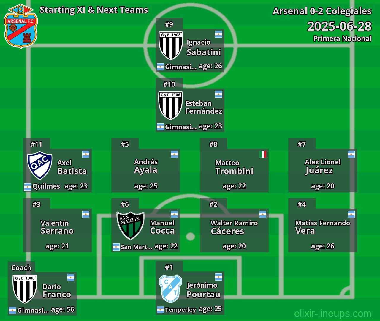 Arsenal Starting XI & Next Teams 2025-06-28