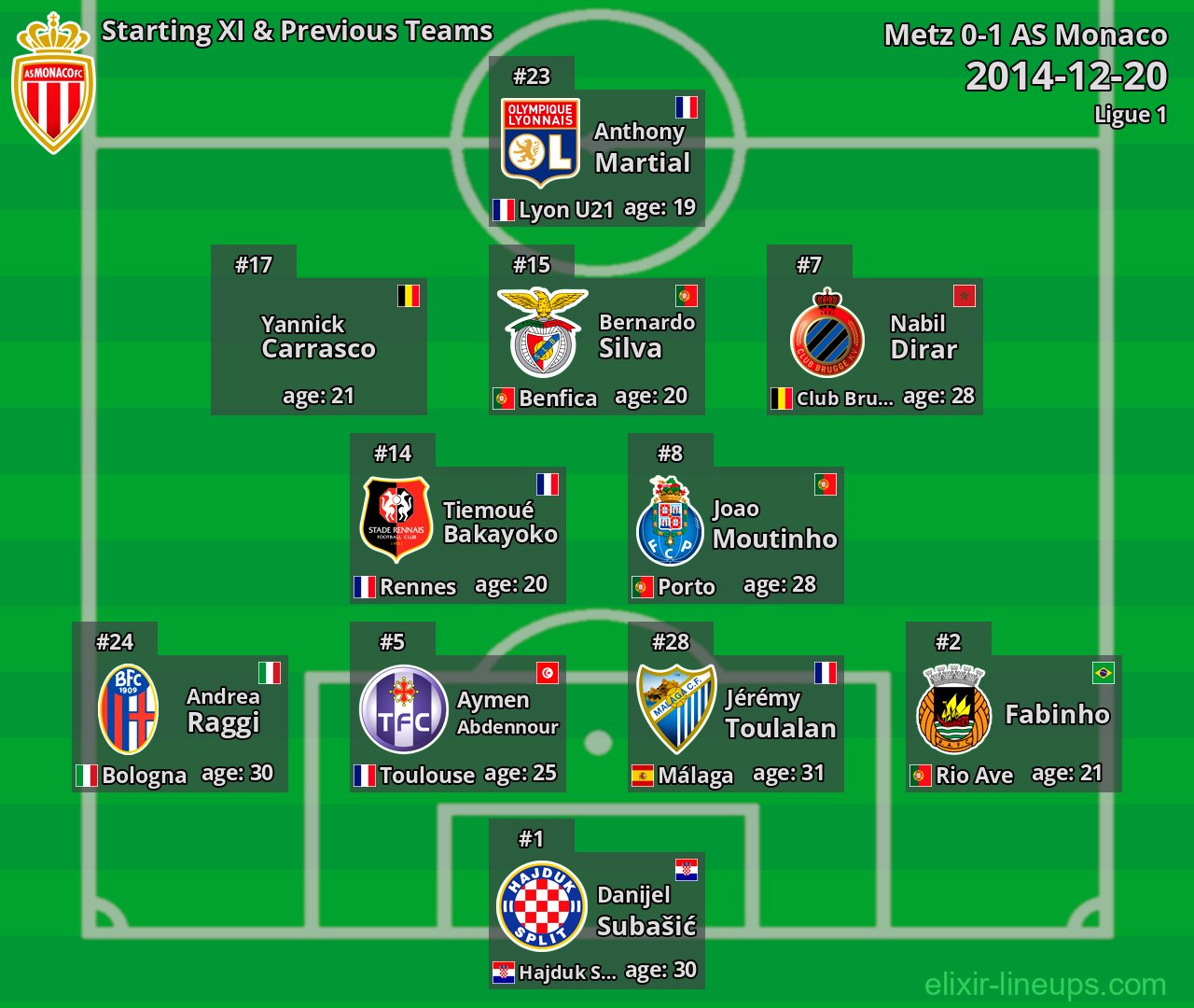 AS Monaco Starting XI & Previous Teams 2014-12-20