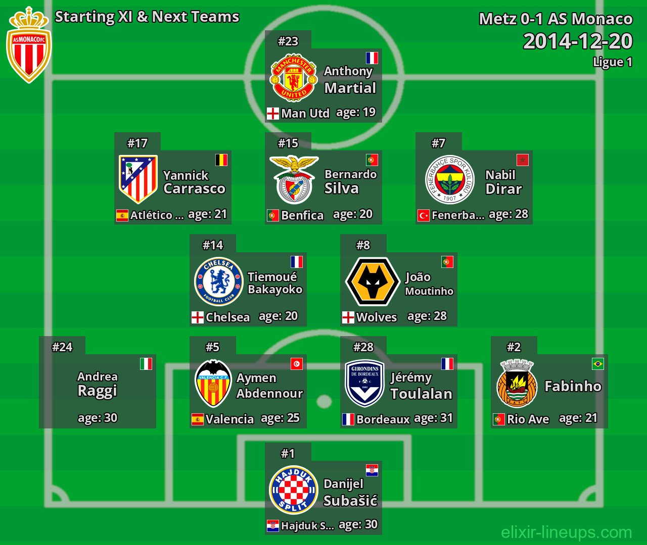 AS Monaco Starting XI & Next Teams 2014-12-20