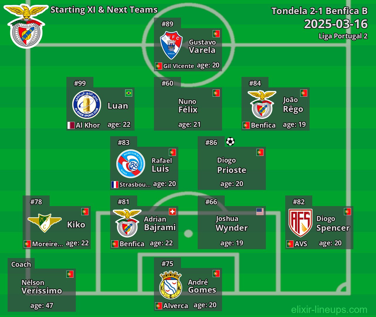 Benfica B Starting XI & Next Teams 2025-03-16