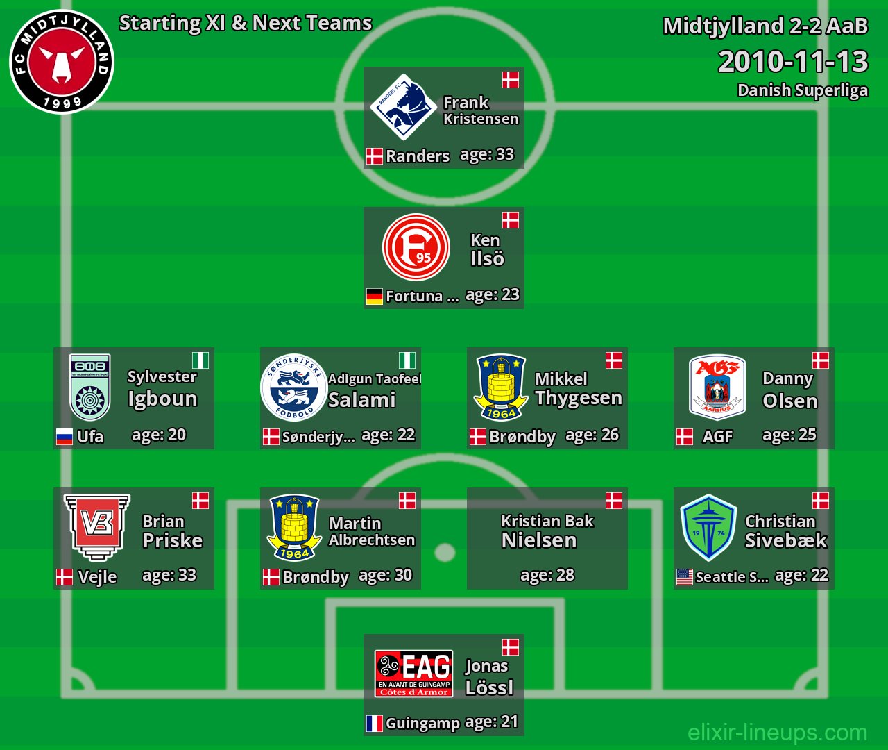 Midtjylland Starting XI & Next Teams 2010-11-13