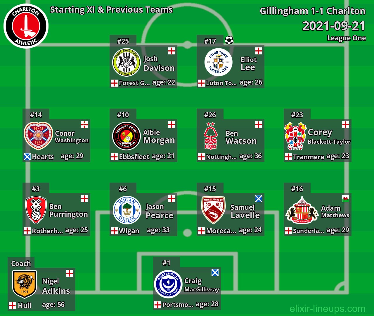 Charlton Starting XI & Previous Teams 2021-09-21