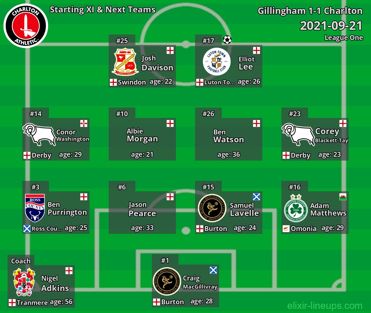 Charlton Starting XI & Next Teams 2021-09-21