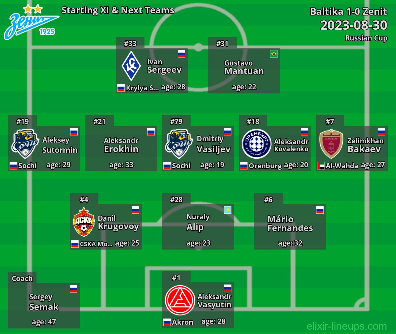 Zenit Starting XI & Next Teams 2023-08-30