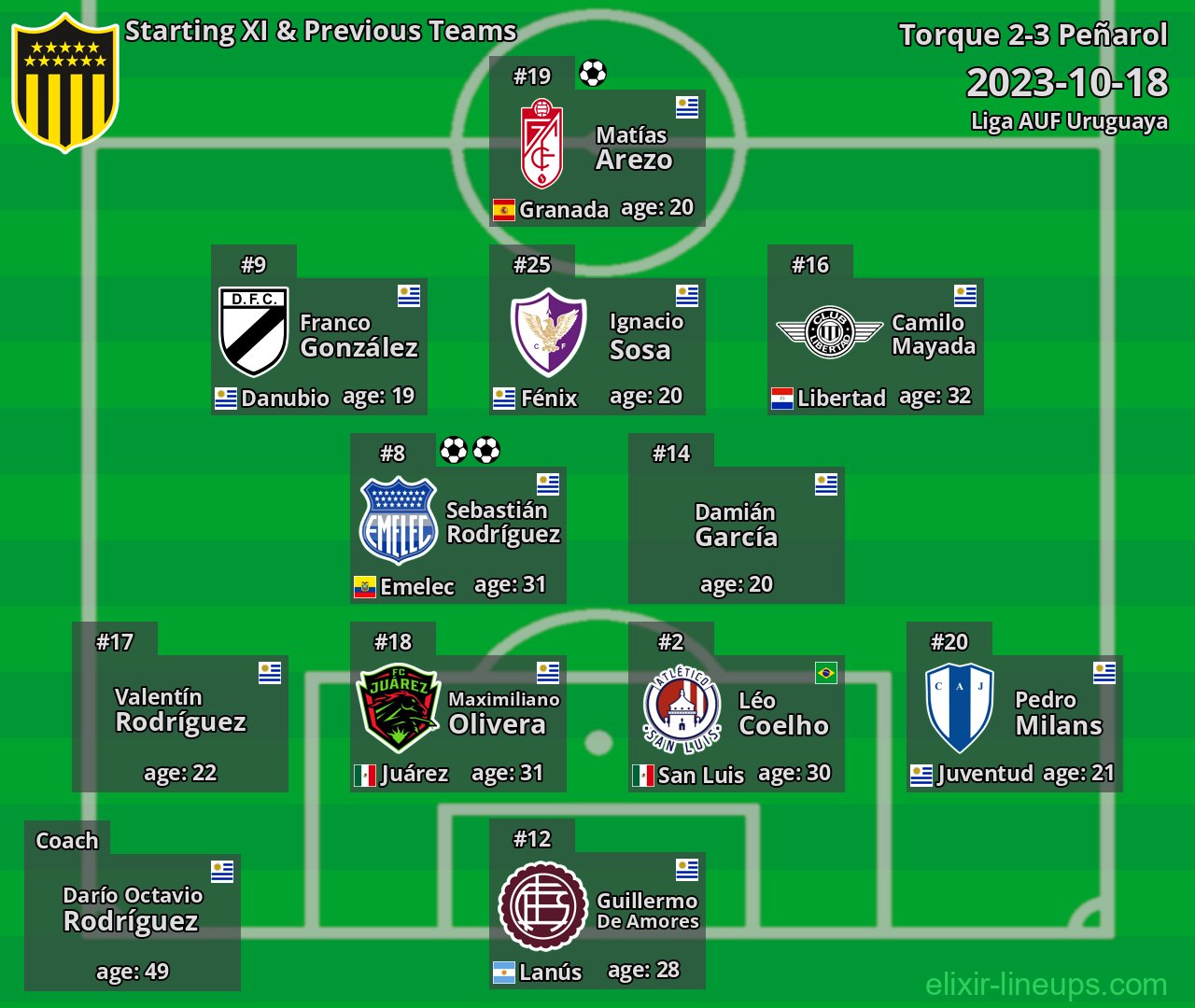 Peñarol Starting XI & Previous Teams 2023-10-18