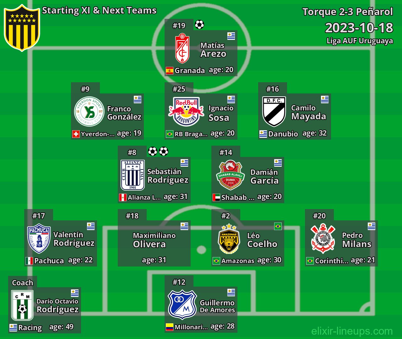 Peñarol Starting XI & Next Teams 2023-10-18