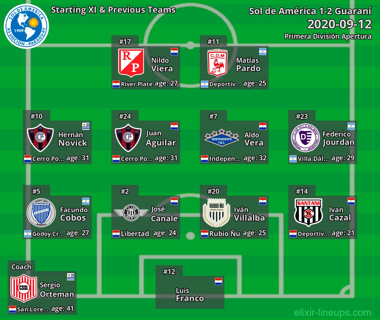 Sol de América Starting XI & Previous Teams 2020-09-12